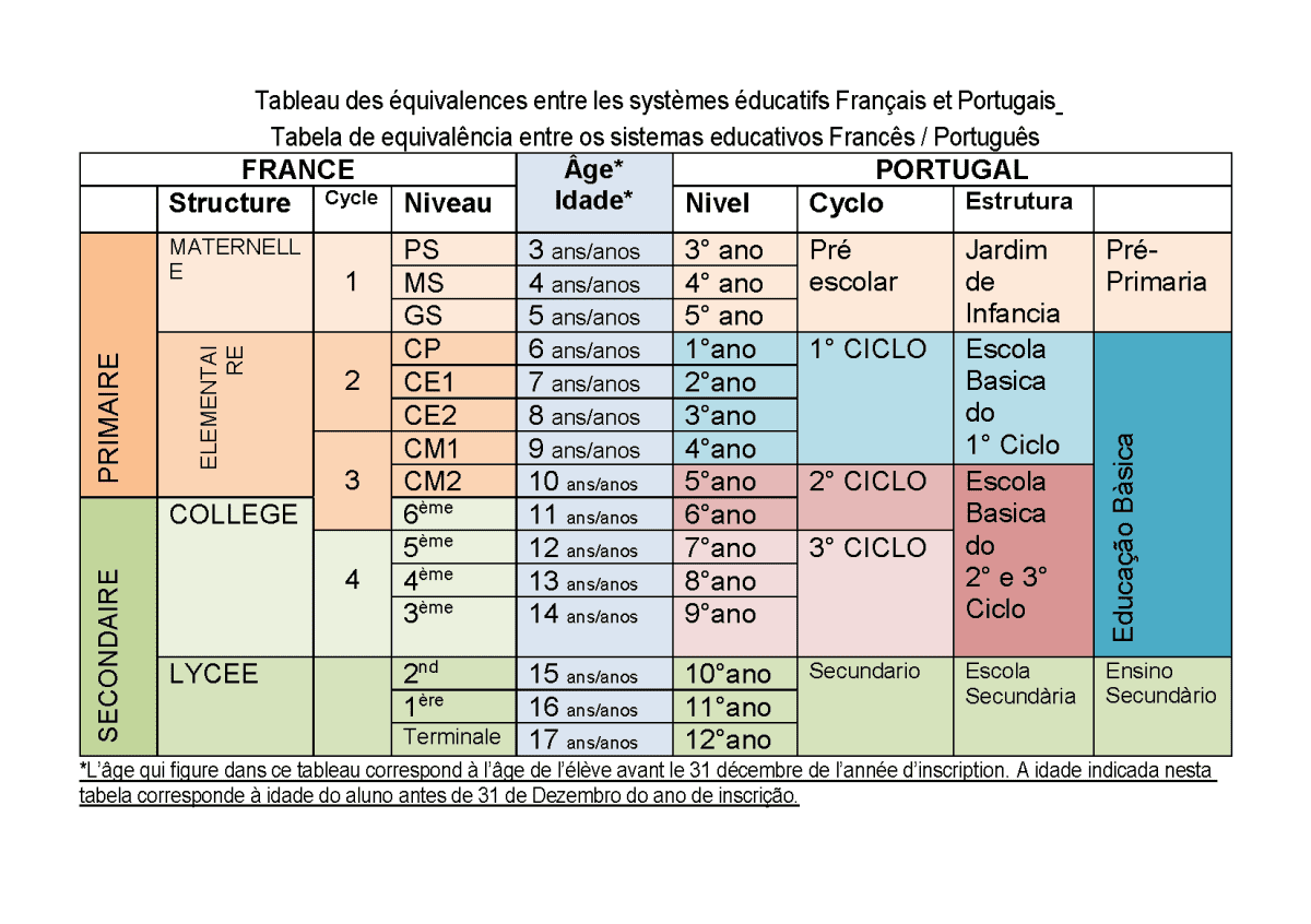Lfcl À la maternelle - Lycée Français Charles Lepierre - Lisbonne