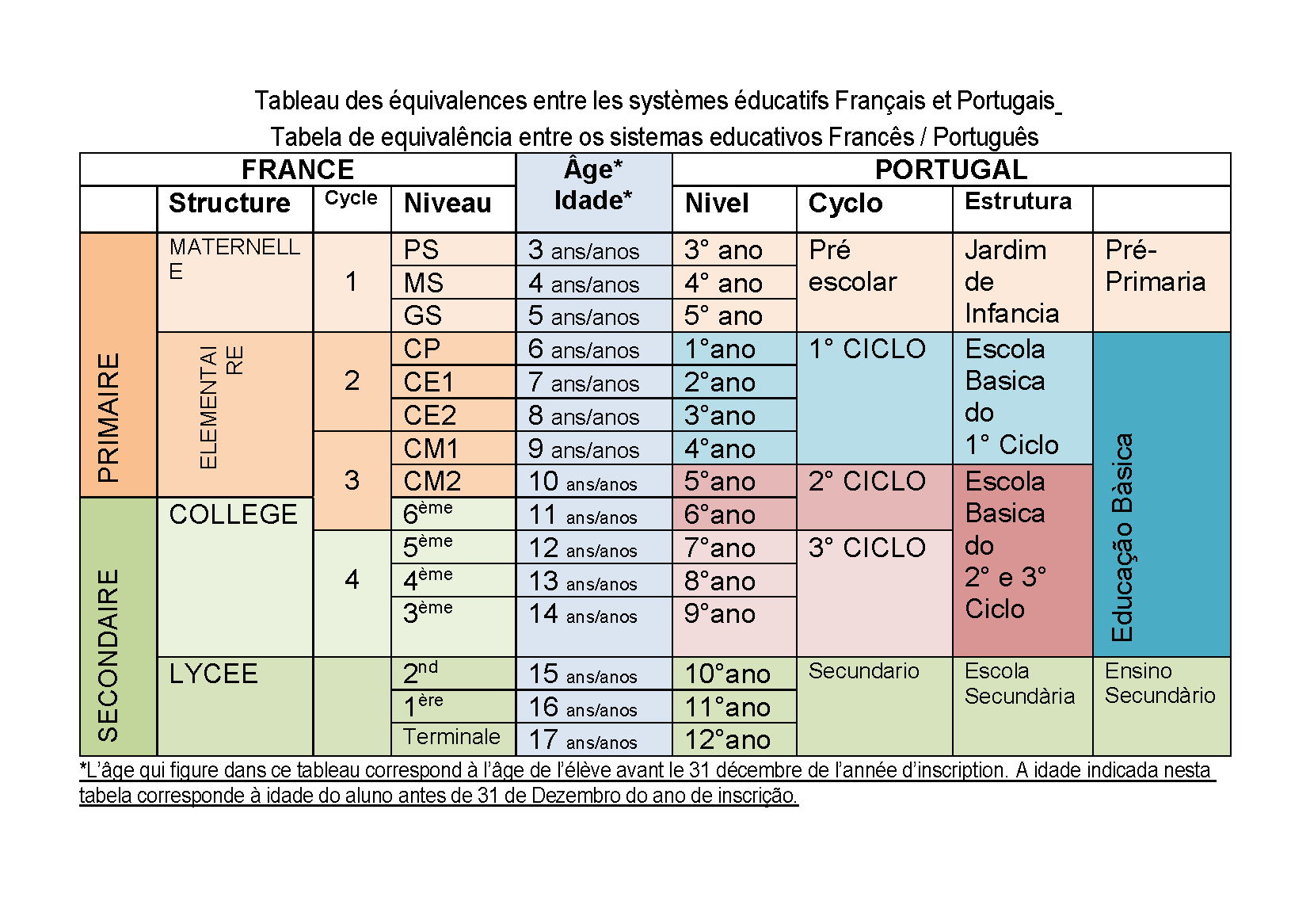 Équivalences Système scolaire Français Portugais